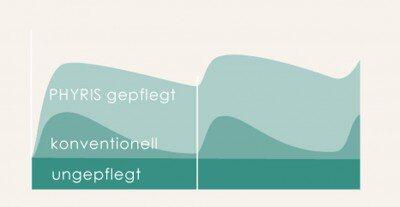 Phyris Kosmetik steht für ...